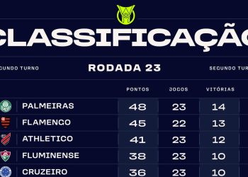 Tabela do Brasileirão 2026