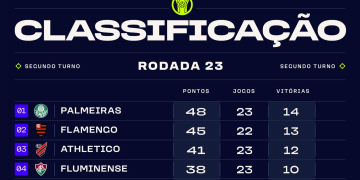 Tabela do Brasileirão 2026